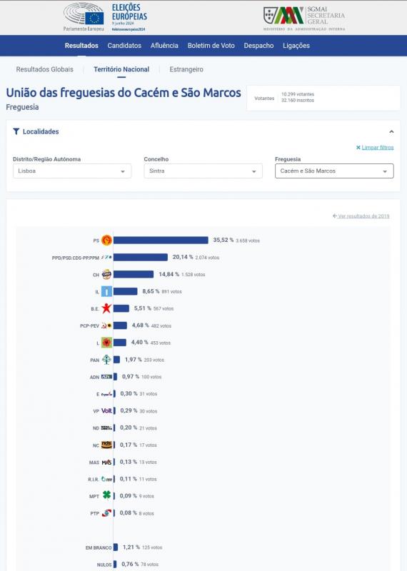 Eleições Europeias 2024 - Resultados União das Freguesias do Cacém e São Marcos