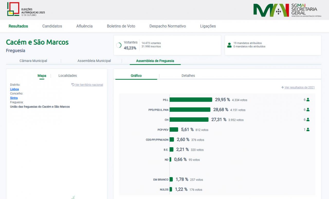 Eleições Autárquicas 12 de outubro 2025 - Resultados União das Freguesias do Cacém e São Marcos